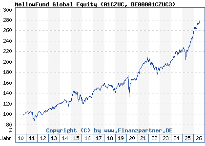Chart: MellowFund Global Equity (A1CZUC DE000A1CZUC3)