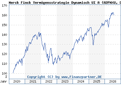 Chart: Merck Finck Verm&ouml;gensstrategie Dynamisch UI A (A2PMXU DE000A2PMXU7)