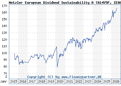 Chart: Metzler European Dividend Sustainability A (A14V5P IE00BYY02855)