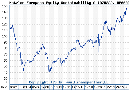Chart: Metzler European Equity Sustainability A (975222 DE0009752220)