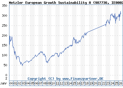 Chart: Metzler European Growth Sustainability A (987736 IE0002921868)