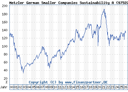 Chart: Metzler German Smaller Companies Sustainability A (975223 DE0009752238)