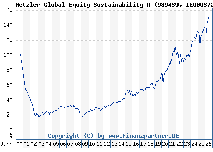 Chart: Metzler Global Equity Sustainability A (989439 IE0003723560)