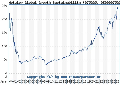 Chart: Metzler Global Growth Sustainability (975225 DE0009752253)