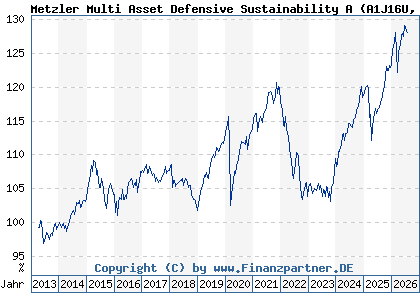 Chart: Metzler Multi Asset Defensive Sustainability A (A1J16U DE000A1J16U3)