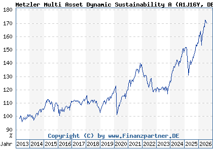 Chart: Metzler Multi Asset Dynamic Sustainability A (A1J16Y DE000A1J16Y5)