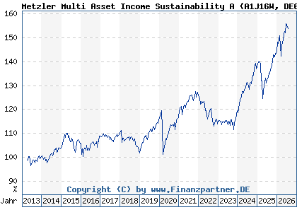 Chart: Metzler Multi Asset Income Sustainability A (A1J16W DE000A1J16W9)