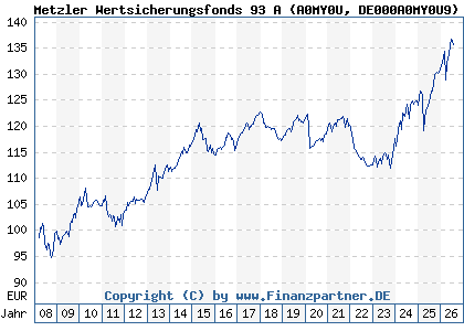 Chart: Metzler Wertsicherungsfonds 93 A (A0MY0U DE000A0MY0U9)