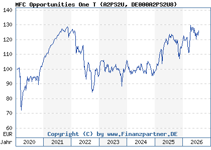 Chart: MFC Opportunities One T (A2PS2U DE000A2PS2U8)