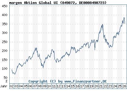 Chart: morgen Aktien Global UI (849072 DE0008490723)