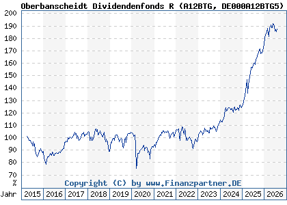 Chart: Oberbanscheidt Dividendenfonds R (A12BTG DE000A12BTG5)