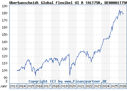 Chart: Oberbanscheidt Global Flexibel UI R (A1T75R DE000A1T75R4)