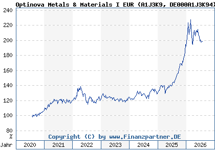 Chart: Optinova Metals & Materials I EUR (A1J3K9 DE000A1J3K94)