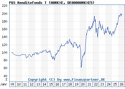 Chart: P&S Renditefonds T (A0RKXE DE000A0RKXE5)