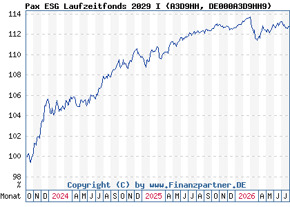 Chart: Pax ESG Laufzeitfonds 2029 I (A3D9HH DE000A3D9HH9)