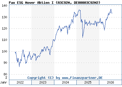 Chart: Pax ESG Mover Aktien I (A3C92M DE000A3C92M2)