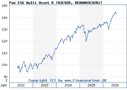 Chart: Pax ESG Multi Asset R (A3C92R DE000A3C92R1)