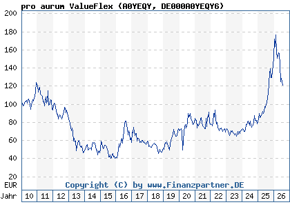 Chart: pro aurum ValueFlex (A0YEQY DE000A0YEQY6)