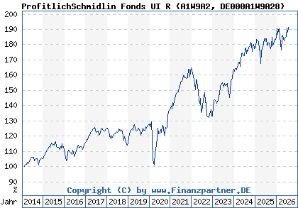 Chart: ProfitlichSchmidlin Fonds UI R (A1W9A2 DE000A1W9A28)