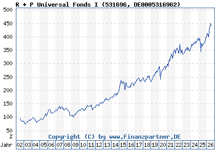 Chart: R + P Universal Fonds I (531696 DE0005316962)