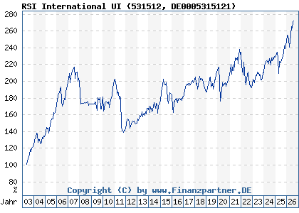 Chart: RSI International UI (531512 DE0005315121)