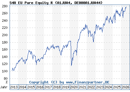 Chart: S4A EU Pure Equity R (A1JUW4 DE000A1JUW44)