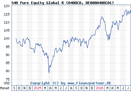 Chart: S4A Pure Equity Global R (A40DCA DE000A40DCA1)