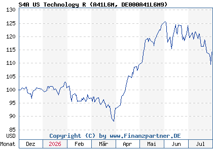 Chart: S4A US Technology R (A41L6M DE000A41L6M9)