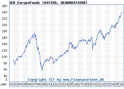 Chart: SEB Europafonds (847438 DE0008474388)