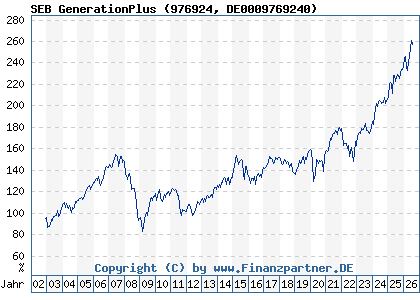 Chart: SEB GenerationPlus (976924 DE0009769240)