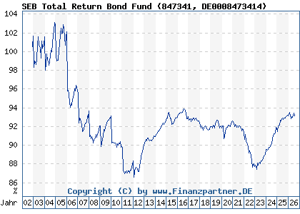 Chart: SEB Total Return Bond Fund (847341 DE0008473414)