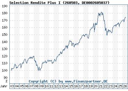 Chart: Selection Rendite Plus I (260503 DE0002605037)