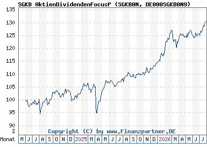Chart: SGKB AktienDividendenFocusP (SGKB0N DE000SGKB0N9)