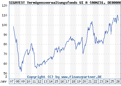Chart: SIGAVEST Verm&ouml;gensverwaltungsfonds UI A (A0MZ31 DE000A0MZ317)