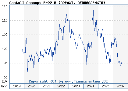 Chart: Castell Concept P-22 R (A2PMXT DE000A2PMXT9)