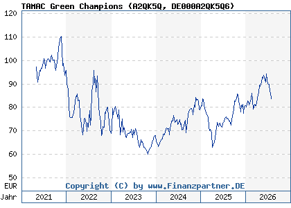 Chart: TAMAC Green Champions (A2QK5Q DE000A2QK5Q6)