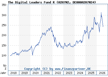 Chart: The Digital Leaders Fund R (A2H7N2 DE000A2H7N24)