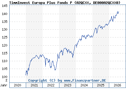 Chart: TimmInvest Europa Plus Fonds P (A2QCXX DE000A2QCXX0)