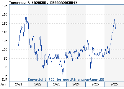 Chart: Tomorrow R (A2QK5D DE000A2QK5D4)