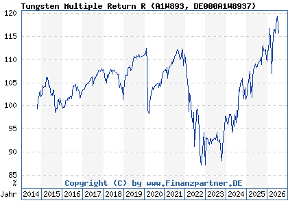 Chart: Tungsten Multiple Return R (A1W893 DE000A1W8937)