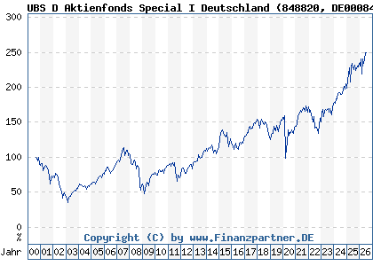 Chart: UBS D Aktienfonds Special I Deutschland (848820 DE0008488206)