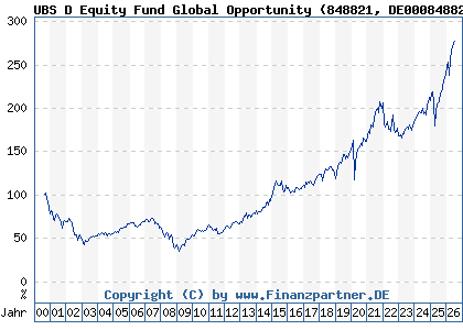 Chart: UBS D Equity Fund Global Opportunity (848821 DE0008488214)