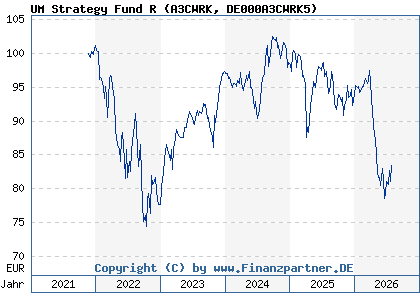 Chart: UM Strategy Fund R (A3CWRK DE000A3CWRK5)
