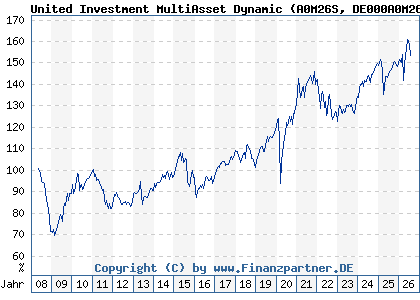 Chart: United Investment MultiAsset Dynamic (A0M26S DE000A0M26S2)