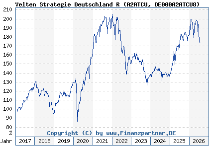 Chart: Velten Strategie Deutschland R (A2ATCU DE000A2ATCU8)