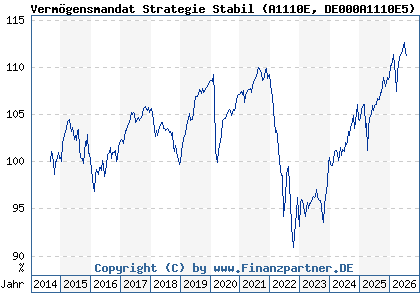 Chart: Verm&ouml;gensmandat Strategie Stabil (A1110E DE000A1110E5)