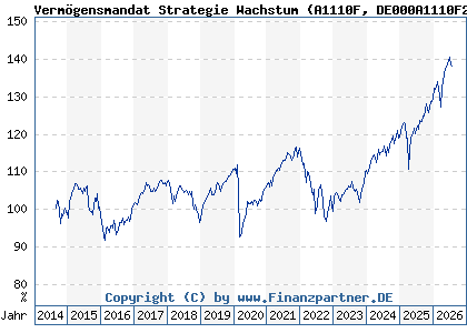 Chart: Verm&ouml;gensmandat Strategie Wachstum (A1110F DE000A1110F2)