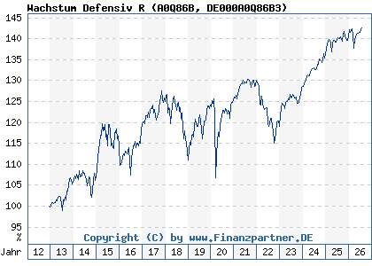 Chart: Wachstum Defensiv R (A0Q86B DE000A0Q86B3)
