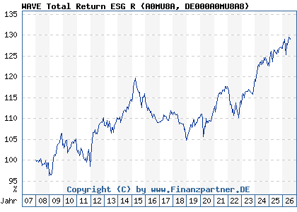 Chart: WAVE Total Return ESG R (A0MU8A DE000A0MU8A8)