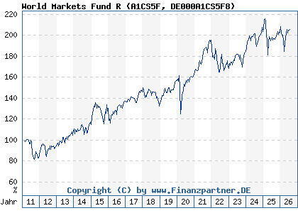 Chart: World Markets Fund R (A1CS5F DE000A1CS5F8)